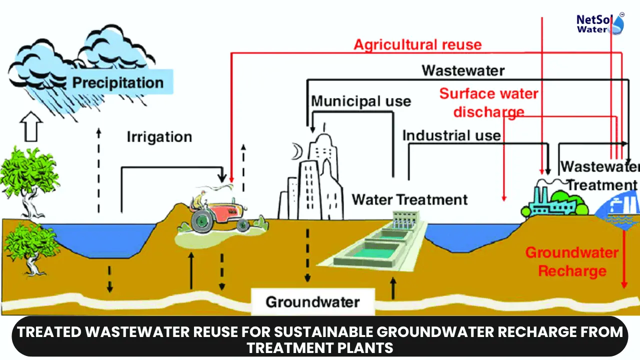 Groundwater Recharge, Wastewater Treatment, Water Conservation, Sustainable Water, Reclaimed Water